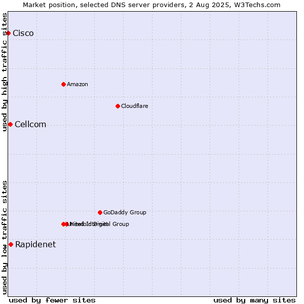 Market position of Rapidenet vs. Cellcom vs. Cisco