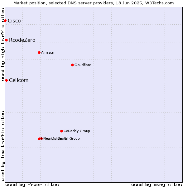 Market position of Cellcom vs. RcodeZero vs. Cisco