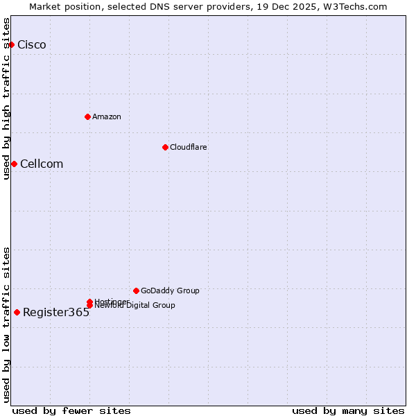 Market position of Register365 vs. Cellcom vs. Cisco