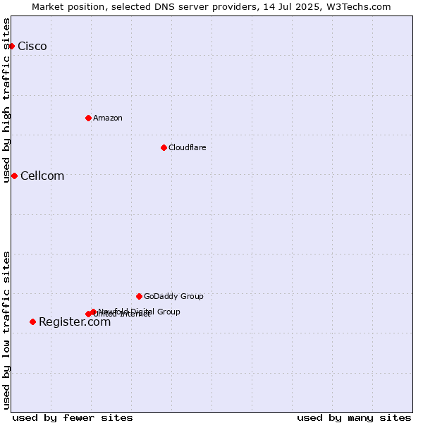 Market position of Register.com vs. Cellcom vs. Cisco