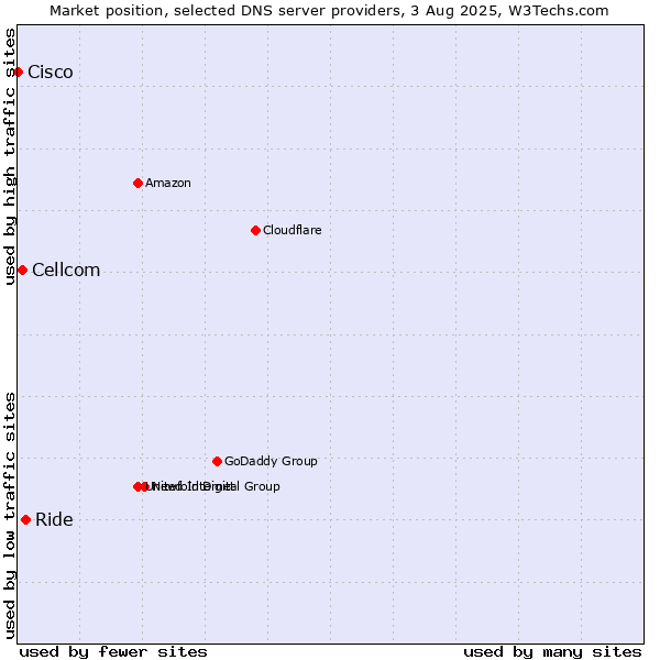 Market position of Ride vs. Cellcom vs. Cisco