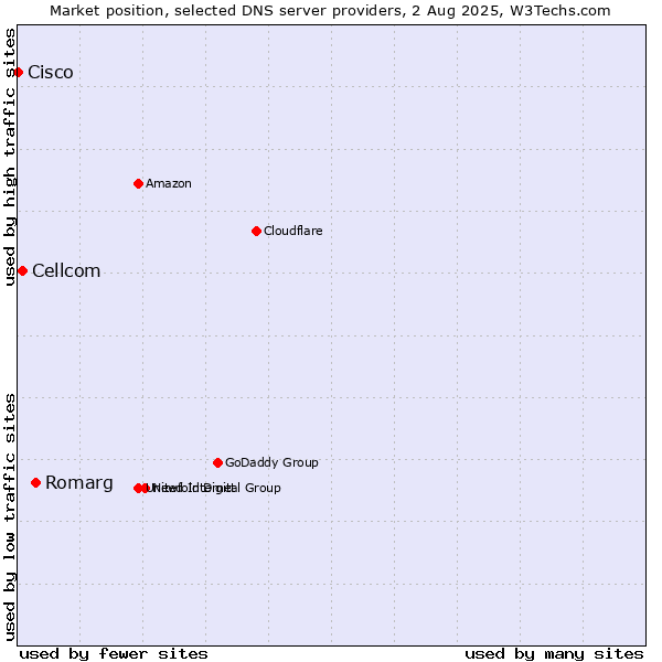 Market position of Romarg vs. Cellcom vs. Cisco