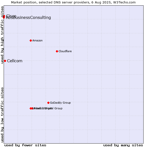 Market position of Cellcom vs. Cisco vs. RosBusinessConsulting