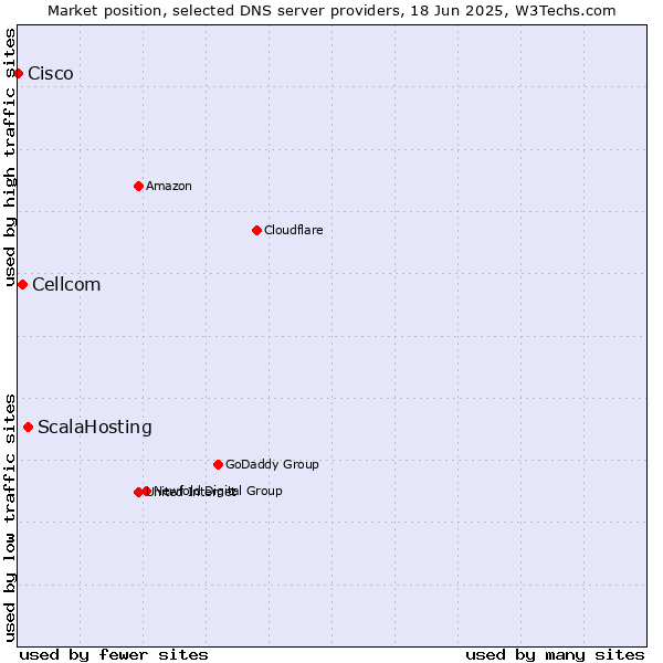 Market position of ScalaHosting vs. Cellcom vs. Cisco