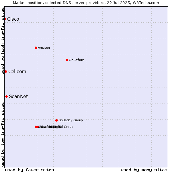 Market position of ScanNet vs. Cellcom vs. Cisco