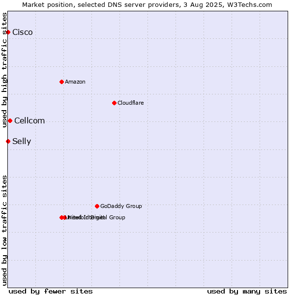 Market position of Cellcom vs. Selly vs. Cisco