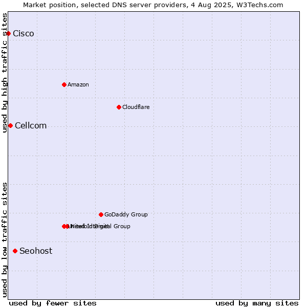 Market position of Seohost vs. Cellcom vs. Cisco