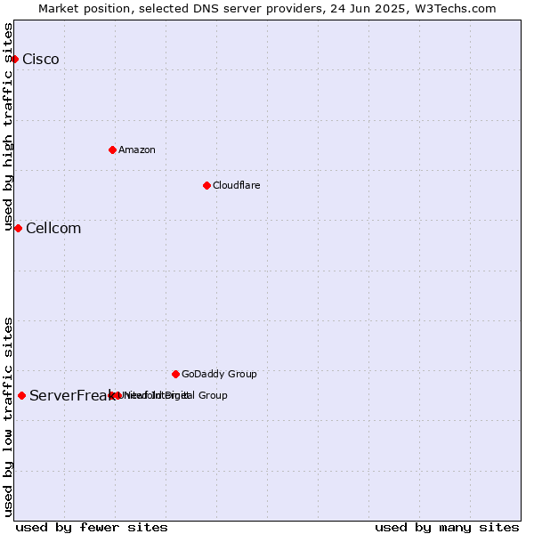 Market position of ServerFreak vs. Cellcom vs. Cisco