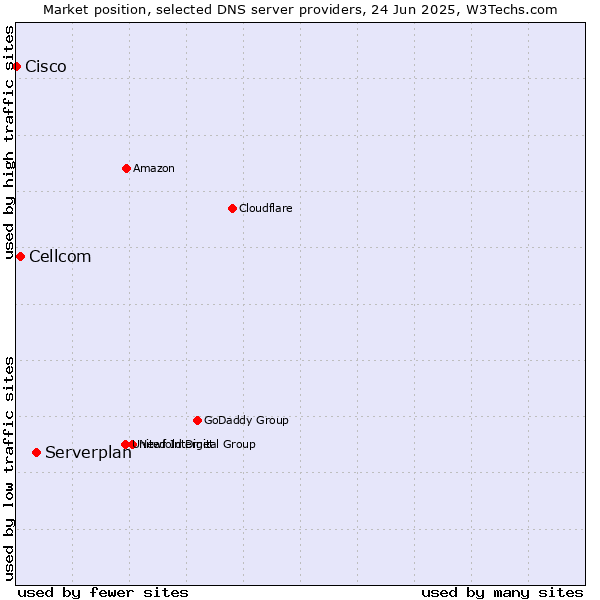 Market position of Serverplan vs. Cellcom vs. Cisco