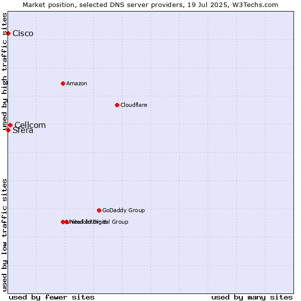 Market position of Cellcom vs. Sfera vs. Cisco