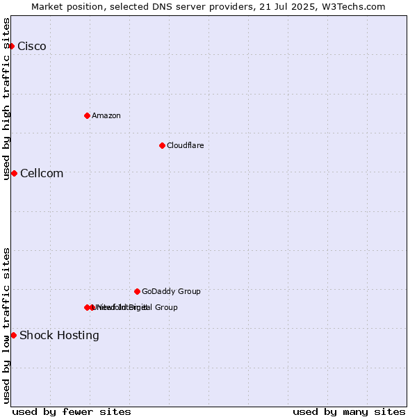 Market position of Cellcom vs. Shock Hosting vs. Cisco