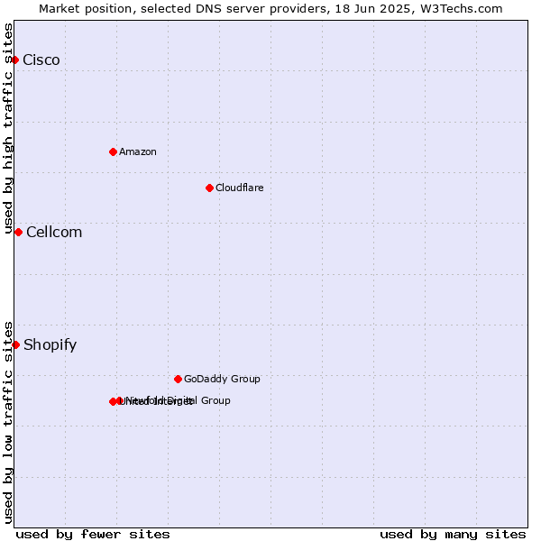 Market position of Cellcom vs. Shopify vs. Cisco