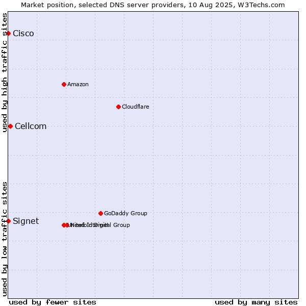 Market position of Cellcom vs. Signet vs. Cisco