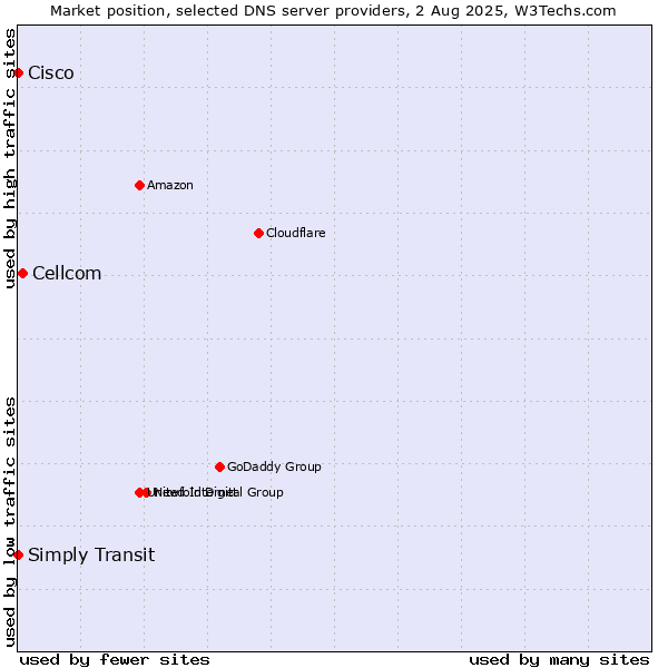 Market position of Cellcom vs. Simply Transit vs. Cisco
