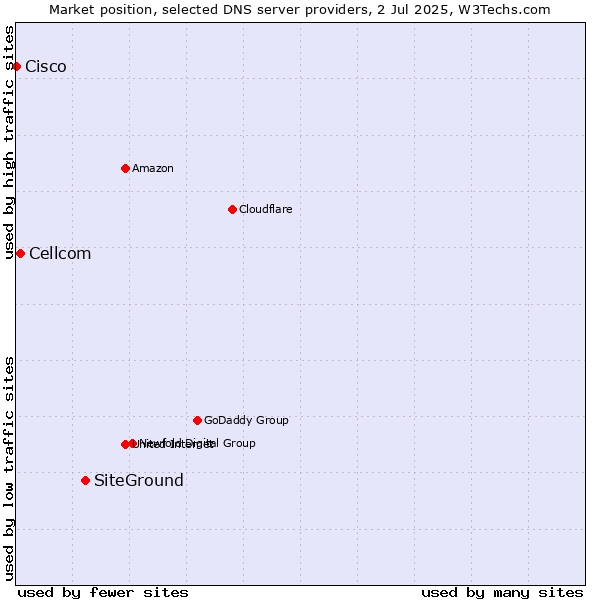 Market position of SiteGround vs. Cellcom vs. Cisco