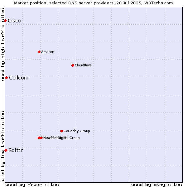 Market position of Cellcom vs. Softtr vs. Cisco