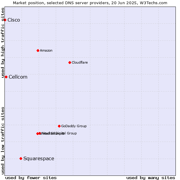 Market position of Squarespace vs. Cellcom vs. Cisco