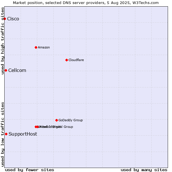 Market position of SupportHost vs. Cellcom vs. Cisco