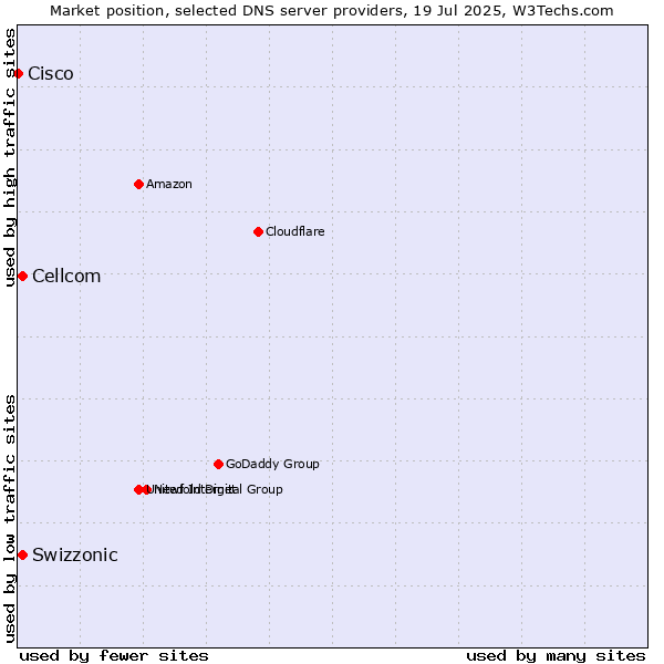 Market position of Swizzonic vs. Cellcom vs. Cisco