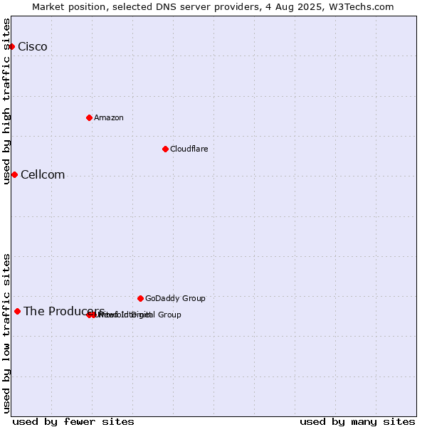 Market position of The Producers vs. Cellcom vs. Cisco