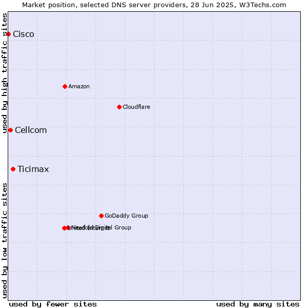 Market position of Ticimax vs. Cellcom vs. Cisco
