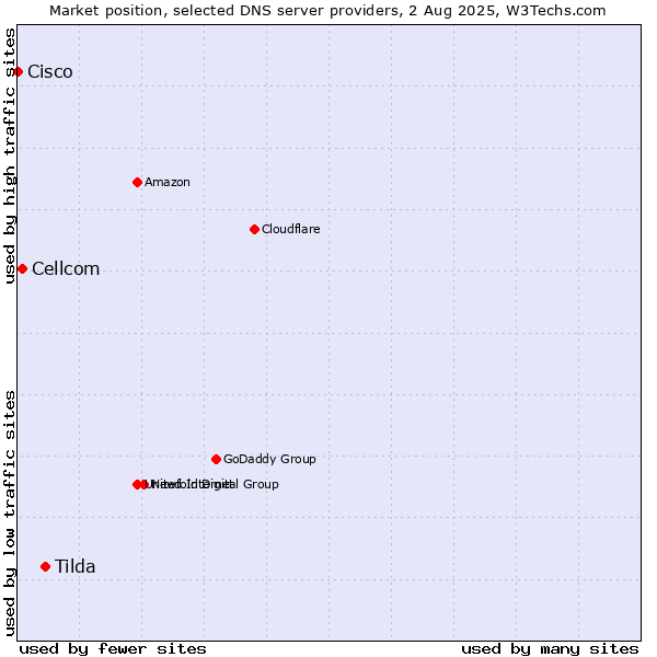 Market position of Tilda vs. Cellcom vs. Cisco
