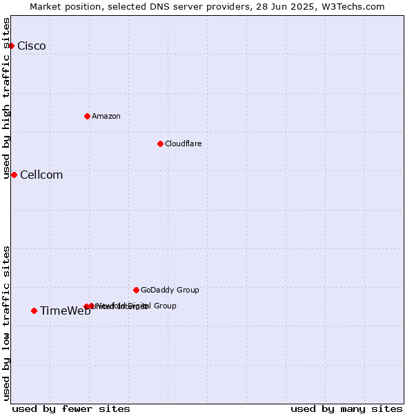 Market position of TimeWeb vs. Cellcom vs. Cisco
