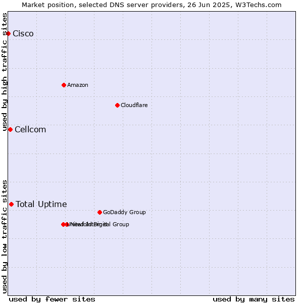 Market position of Total Uptime vs. Cellcom vs. Cisco