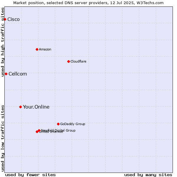 Market position of Your.Online vs. Cellcom vs. Cisco