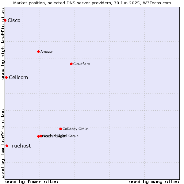 Market position of Truehost vs. Cellcom vs. Cisco