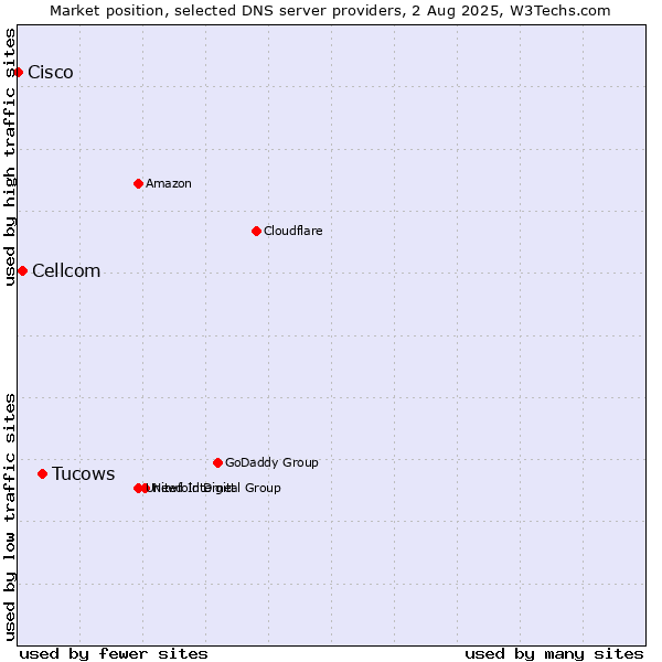 Market position of Tucows vs. Cellcom vs. Cisco