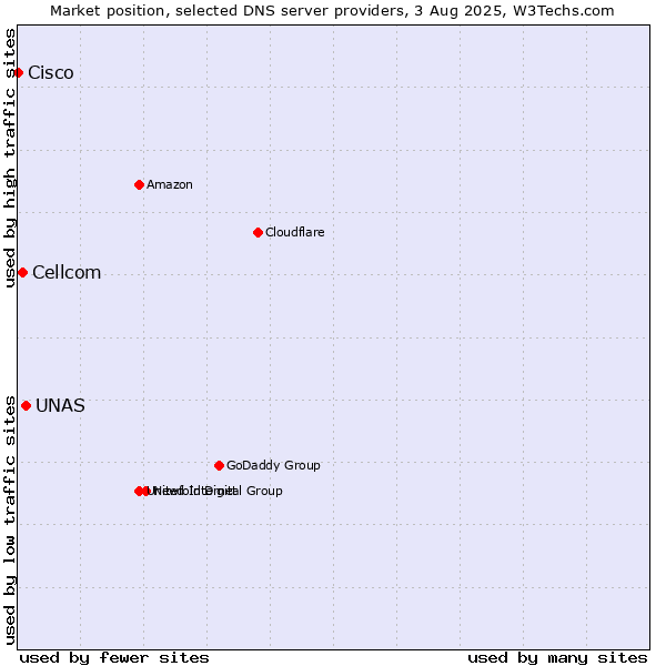 Market position of UNAS vs. Cellcom vs. Cisco