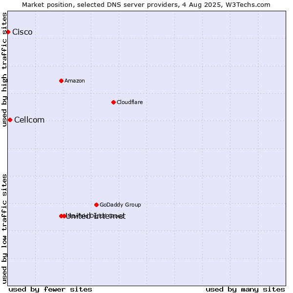 Market position of United Internet vs. Cellcom vs. Cisco