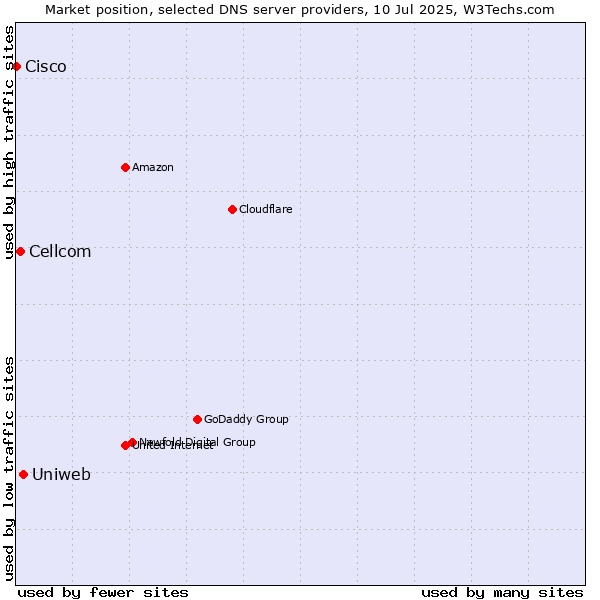 Market position of Uniweb vs. Cellcom vs. Cisco