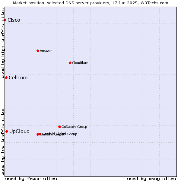 Market position of UpCloud vs. Cellcom vs. Cisco