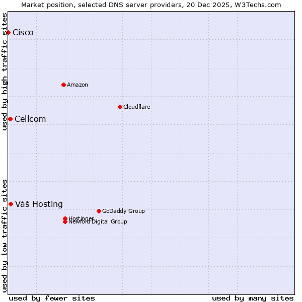 Market position of Váš Hosting vs. Cellcom vs. Cisco