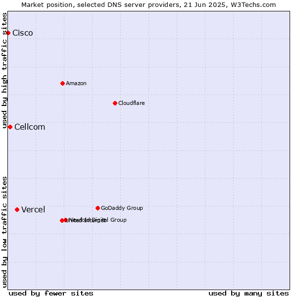 Market position of Vercel vs. Cellcom vs. Cisco