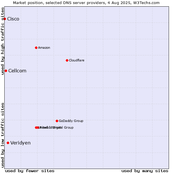 Market position of Veridyen vs. Cellcom vs. Cisco
