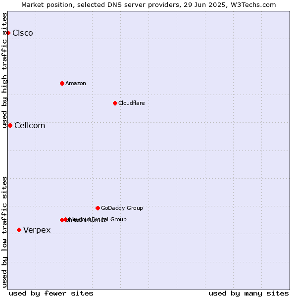 Market position of Verpex vs. Cellcom vs. Cisco