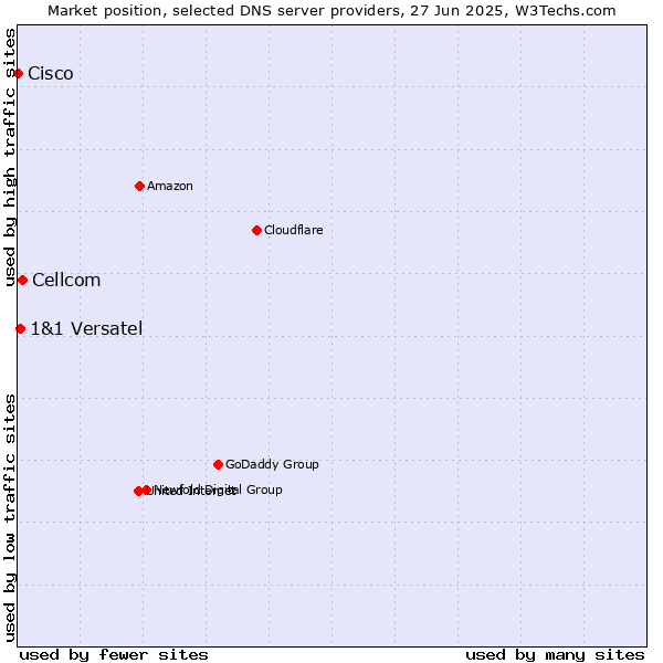 Market position of Cellcom vs. 1&1 Versatel vs. Cisco