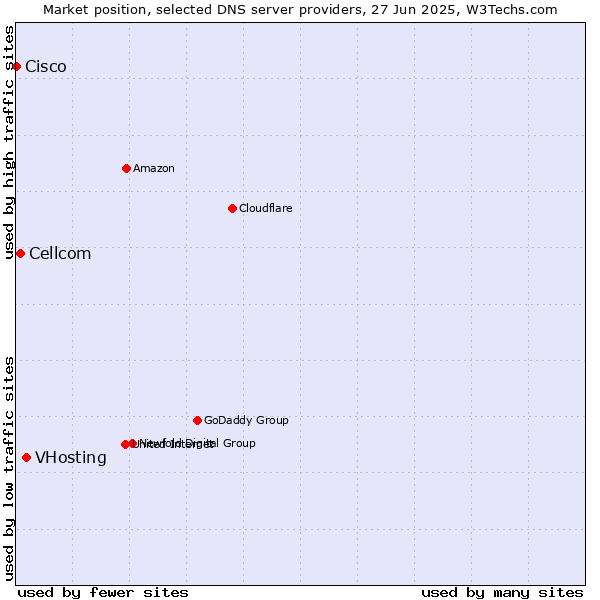 Market position of VHosting vs. Cellcom vs. Cisco