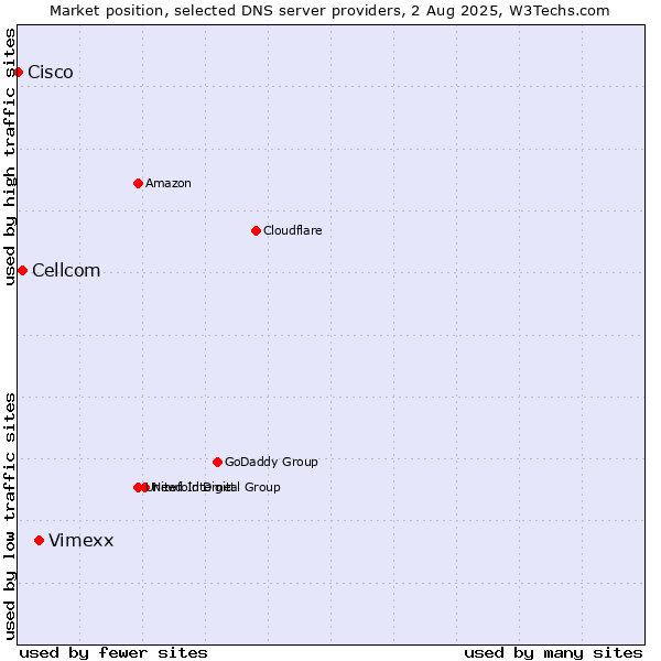 Market position of Vimexx vs. Cellcom vs. Cisco