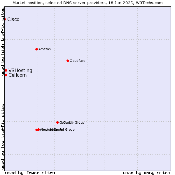 Market position of Cellcom vs. VSHosting vs. Cisco