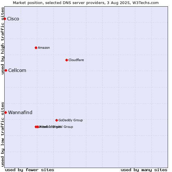 Market position of Cellcom vs. Wannafind vs. Cisco