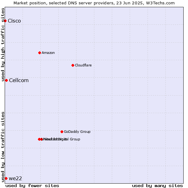 Market position of Cellcom vs. we22 vs. Cisco