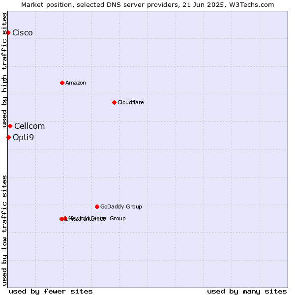 Market position of Cellcom vs. Opti9 vs. Cisco