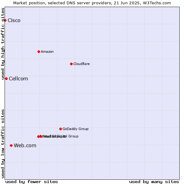 Market position of Web.com vs. Cellcom vs. Cisco