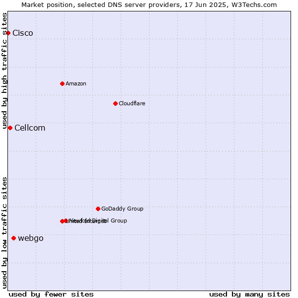Market position of webgo vs. Cellcom vs. Cisco