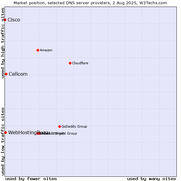 Market position of Cellcom vs. WebHostingBuzz vs. Cisco