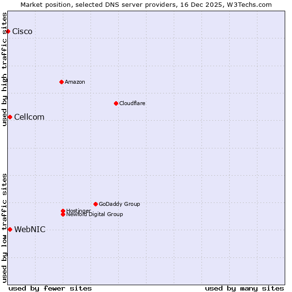 Market position of WebNIC vs. Cellcom vs. Cisco